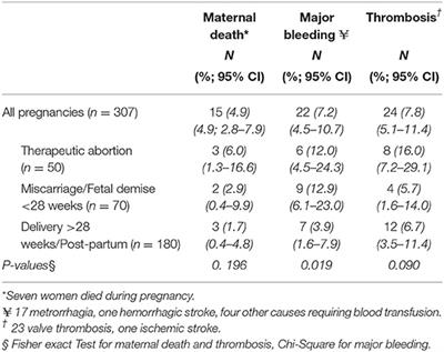 Pregnancy Outcomes in Women With Mechanical Valve Prostheses Using Vitamin K Antagonist Therapy: The Experience of the Salam Centre for Cardiac Surgery in Sudan